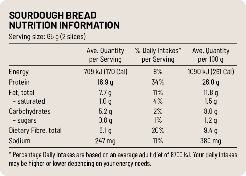 Sourdough Bread Nutrition